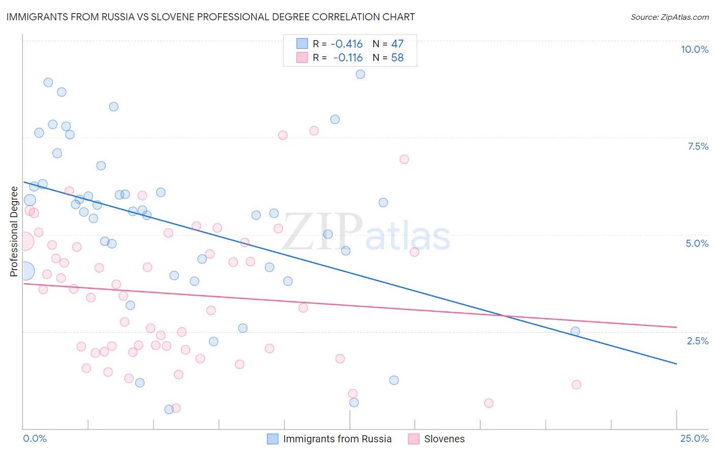 Immigrants from Russia vs Slovene Professional Degree