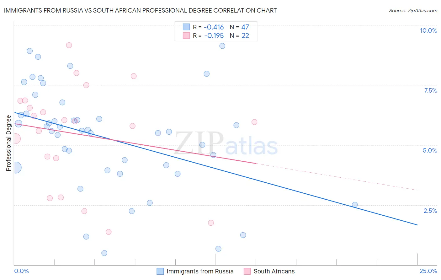 Immigrants from Russia vs South African Professional Degree