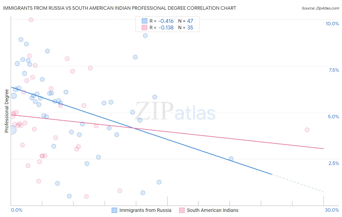 Immigrants from Russia vs South American Indian Professional Degree