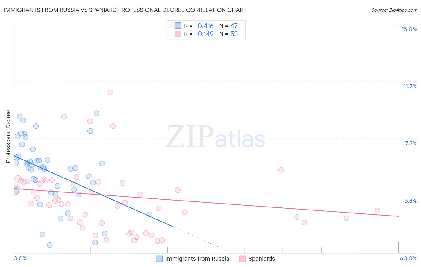 Immigrants from Russia vs Spaniard Professional Degree