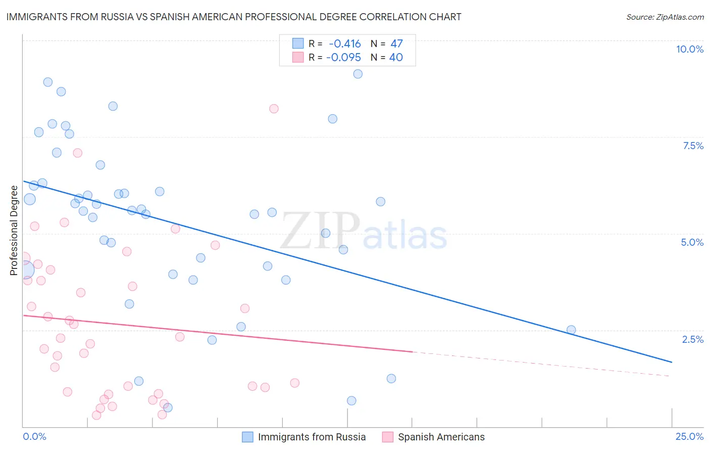 Immigrants from Russia vs Spanish American Professional Degree