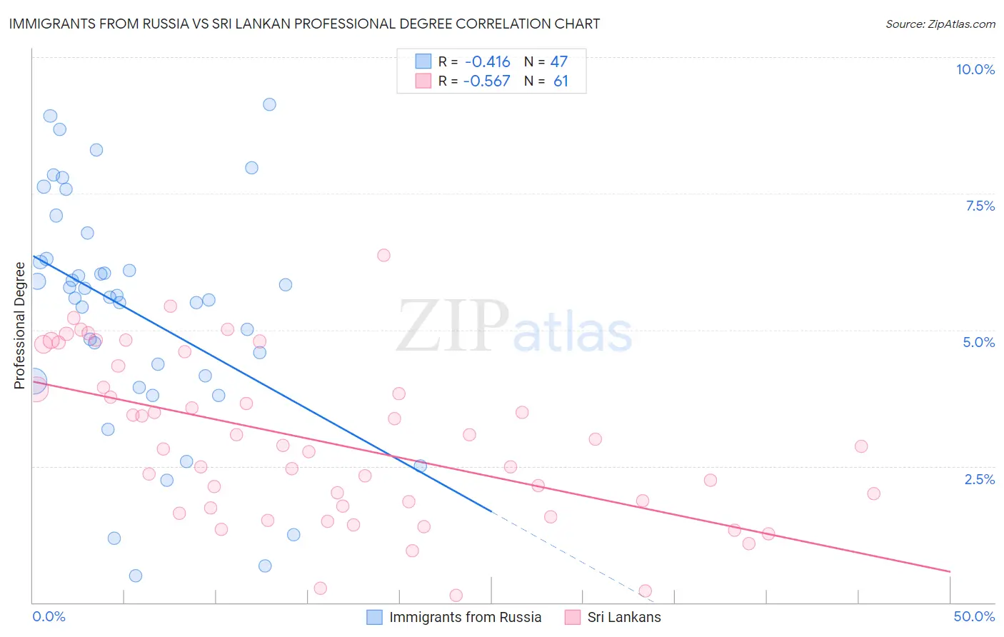 Immigrants from Russia vs Sri Lankan Professional Degree