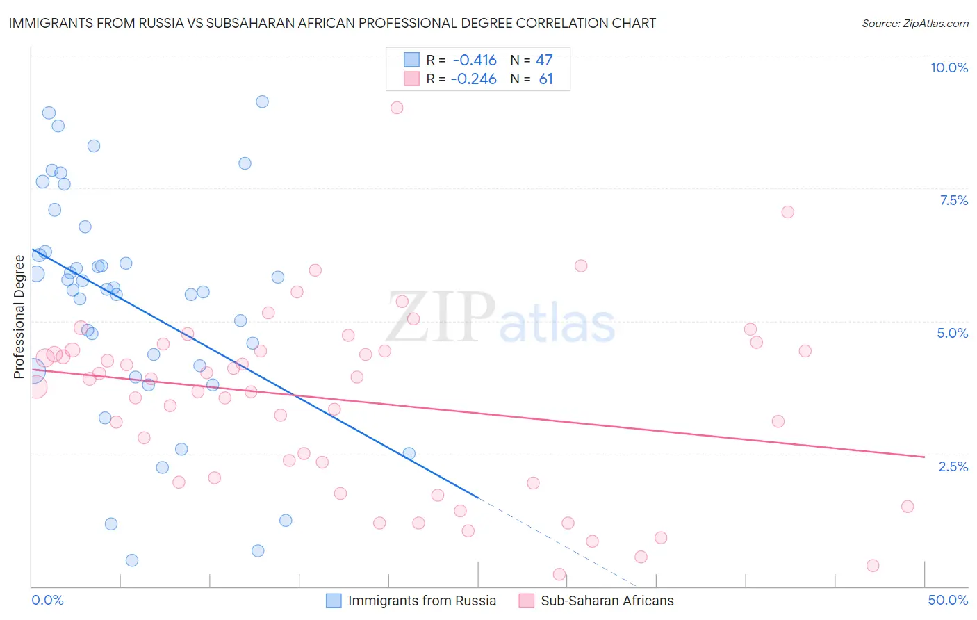 Immigrants from Russia vs Subsaharan African Professional Degree