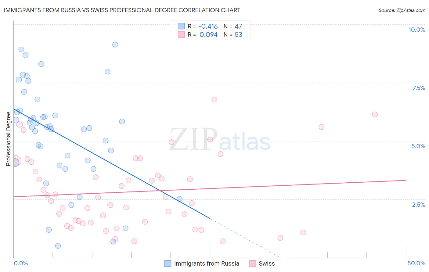 Immigrants from Russia vs Swiss Professional Degree