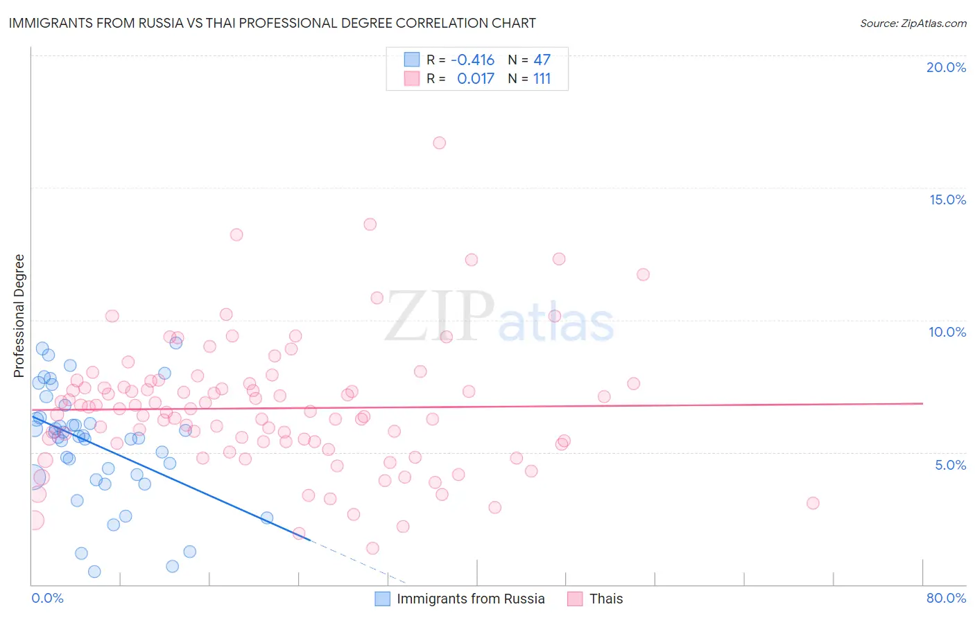 Immigrants from Russia vs Thai Professional Degree