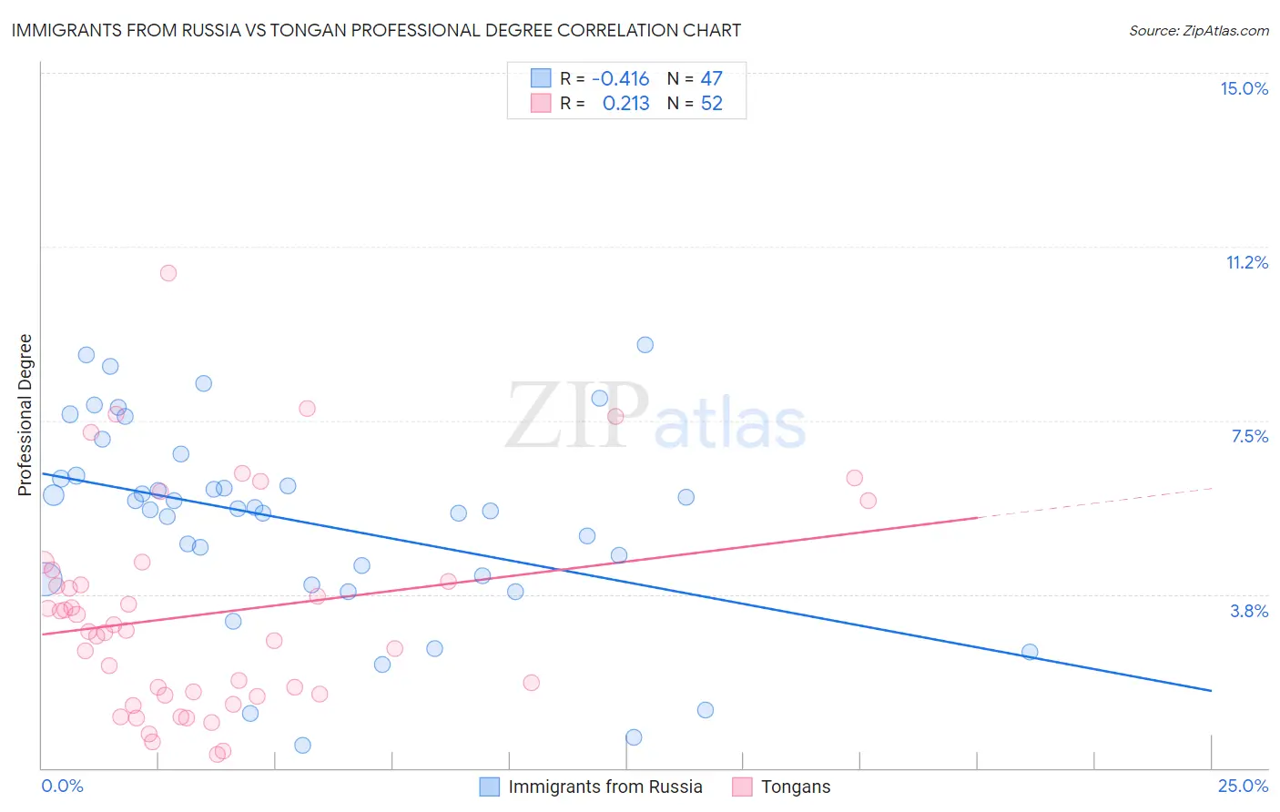 Immigrants from Russia vs Tongan Professional Degree