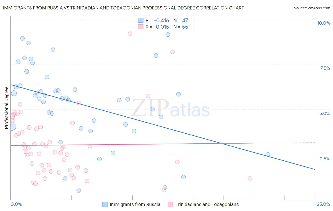 Immigrants from Russia vs Trinidadian and Tobagonian Professional Degree