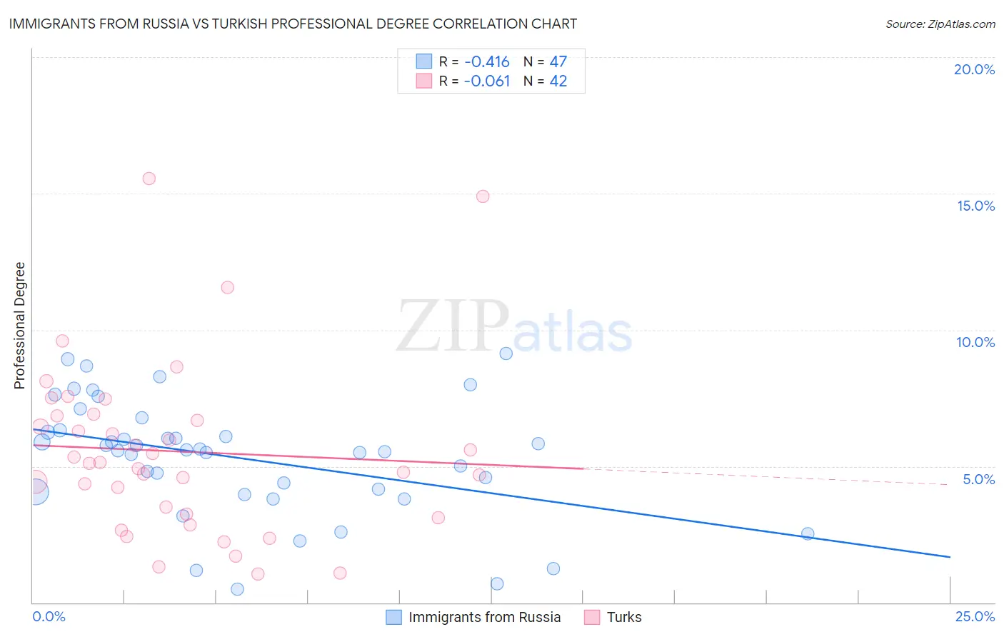 Immigrants from Russia vs Turkish Professional Degree