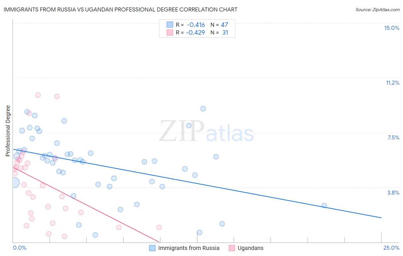 Immigrants from Russia vs Ugandan Professional Degree