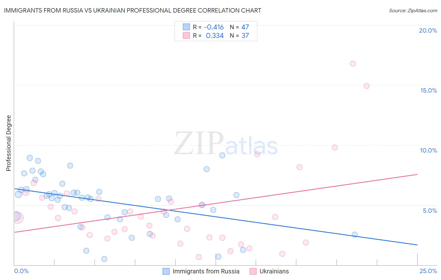 Immigrants from Russia vs Ukrainian Professional Degree