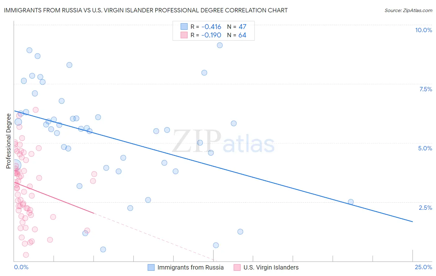 Immigrants from Russia vs U.S. Virgin Islander Professional Degree