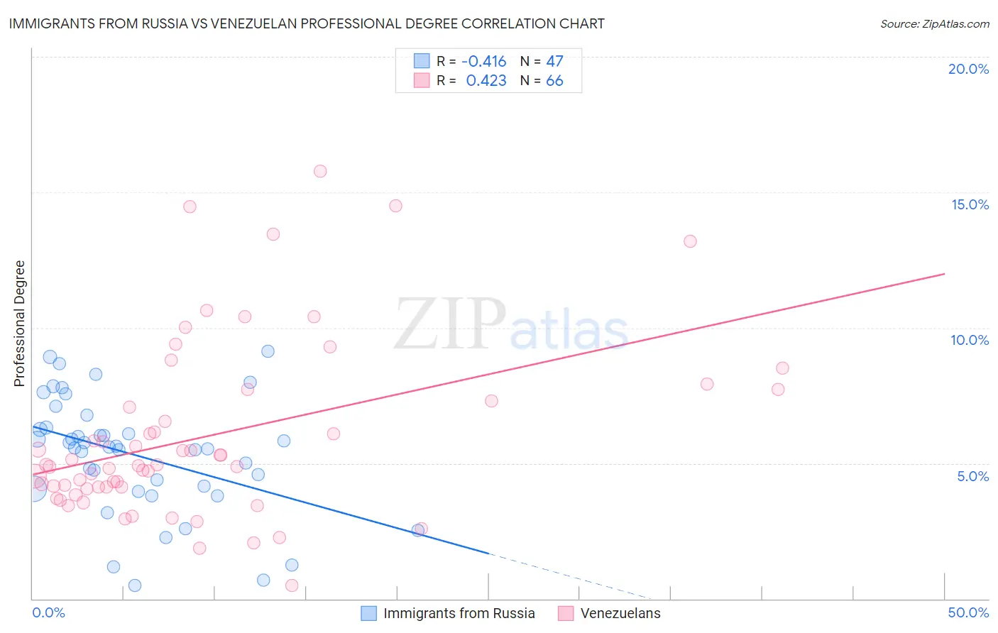 Immigrants from Russia vs Venezuelan Professional Degree