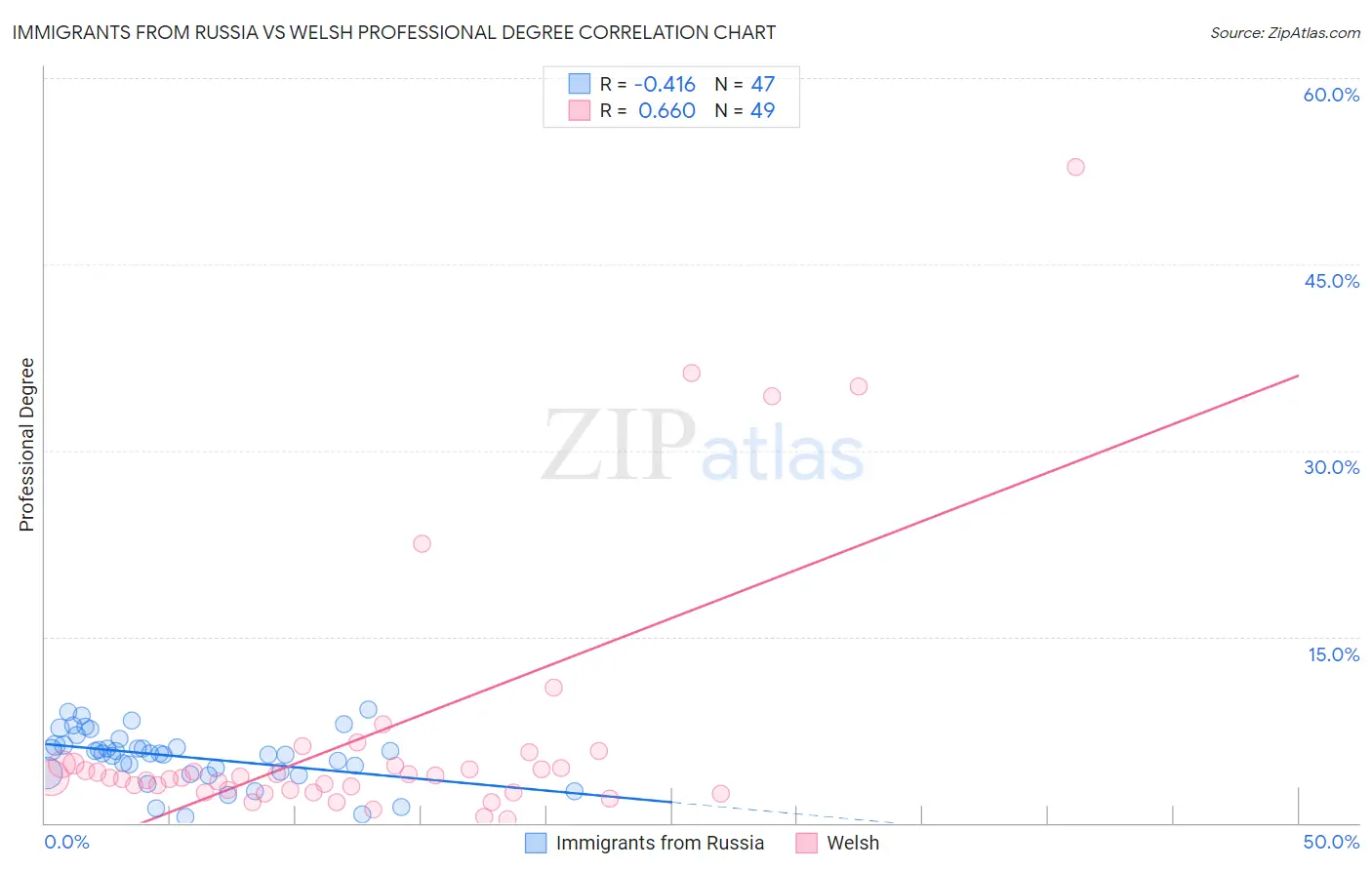 Immigrants from Russia vs Welsh Professional Degree