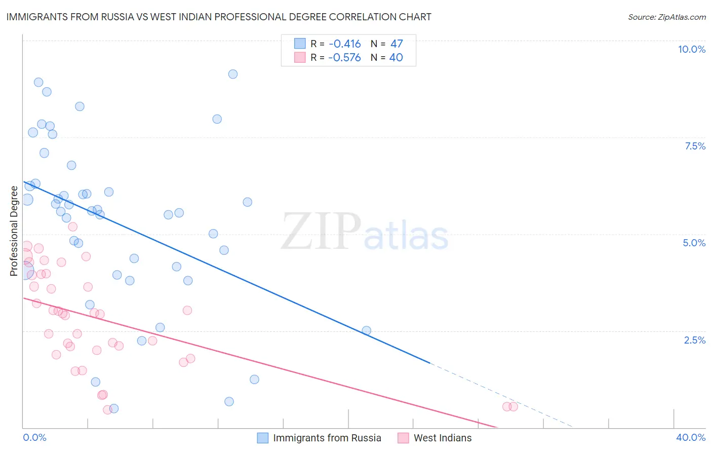 Immigrants from Russia vs West Indian Professional Degree