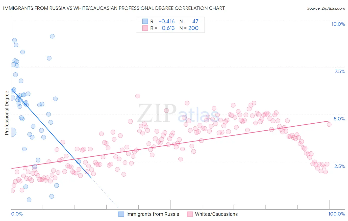 Immigrants from Russia vs White/Caucasian Professional Degree