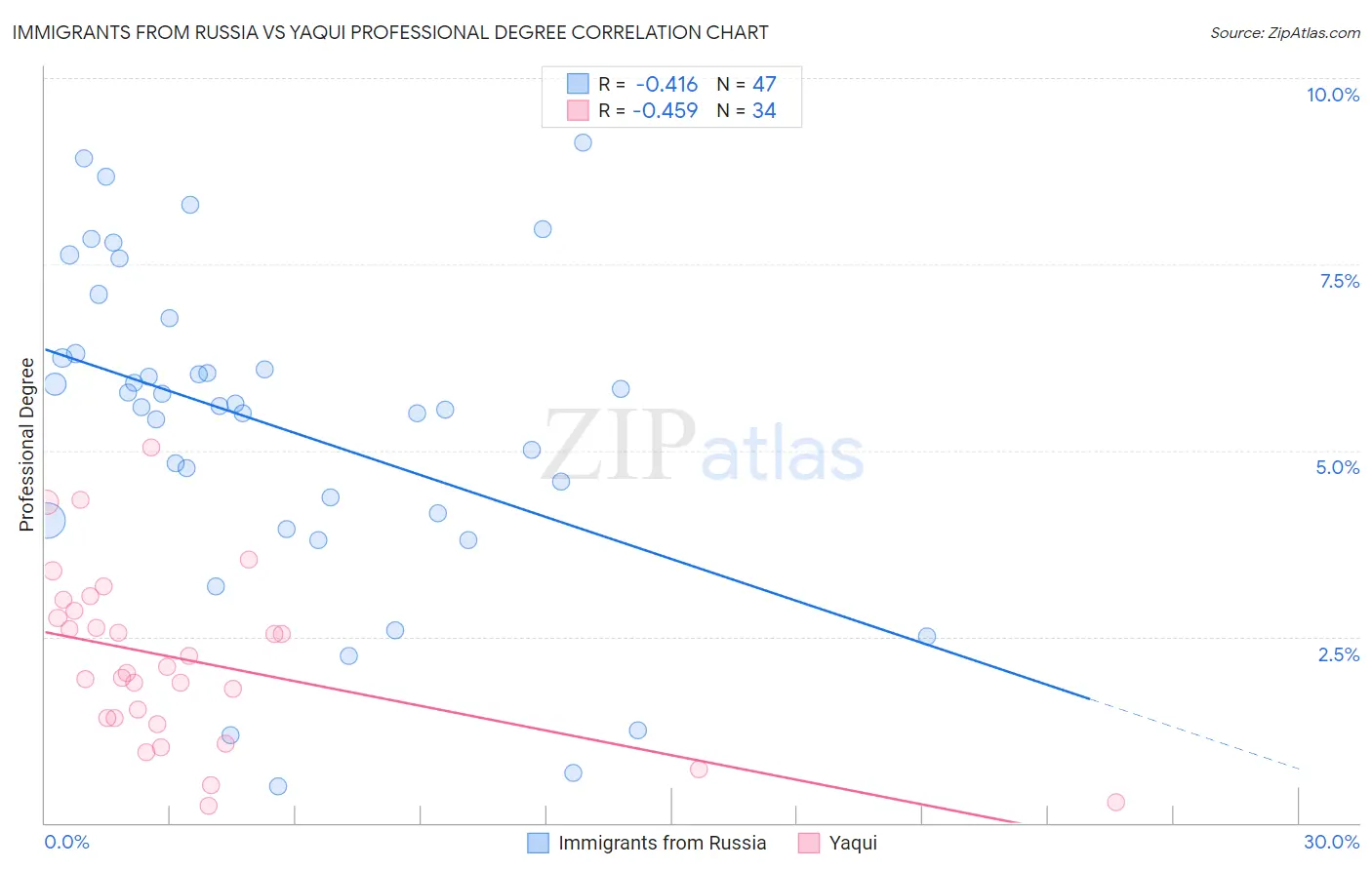 Immigrants from Russia vs Yaqui Professional Degree