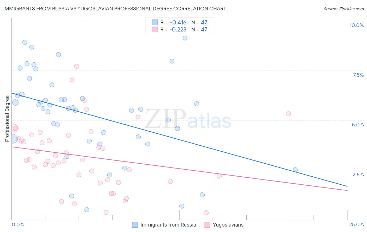 Immigrants from Russia vs Yugoslavian Professional Degree