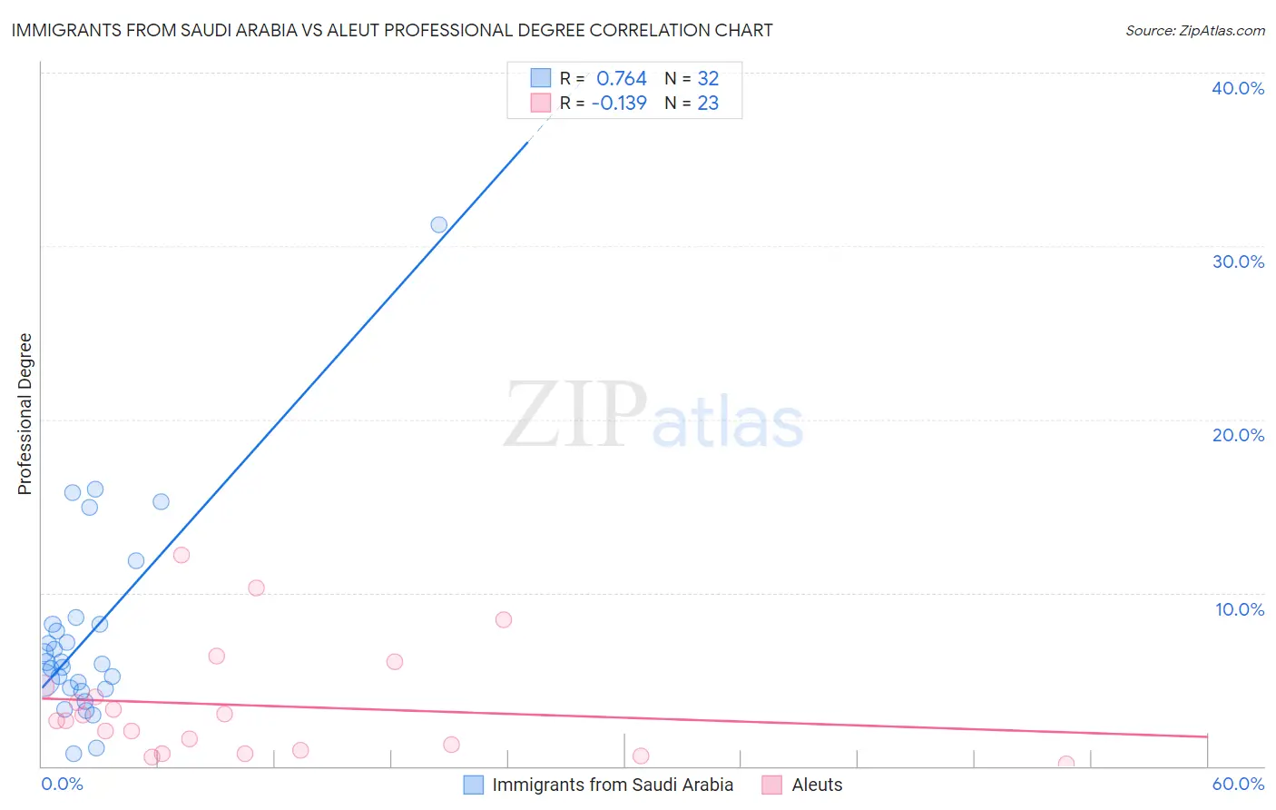 Immigrants from Saudi Arabia vs Aleut Professional Degree