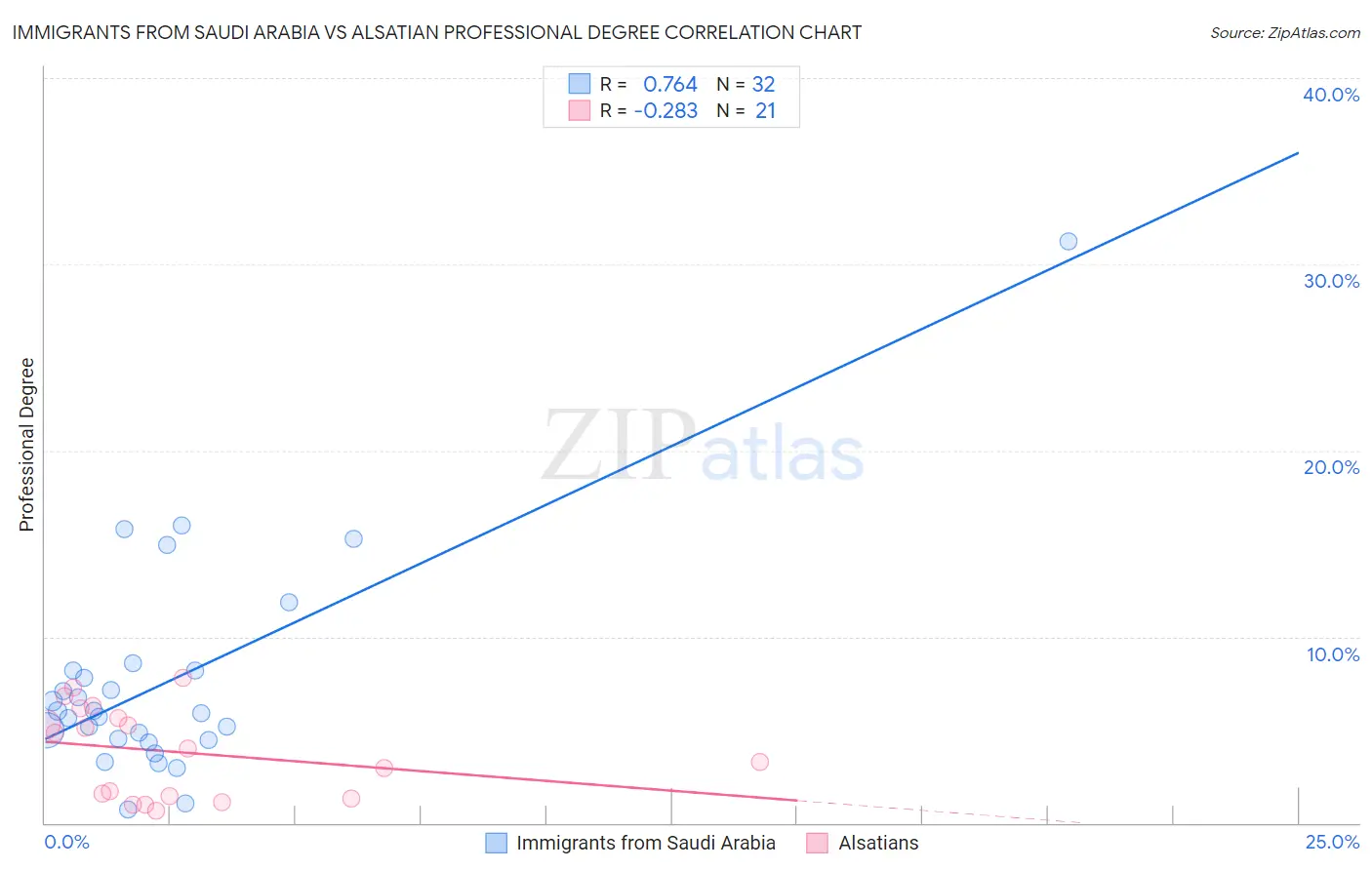 Immigrants from Saudi Arabia vs Alsatian Professional Degree