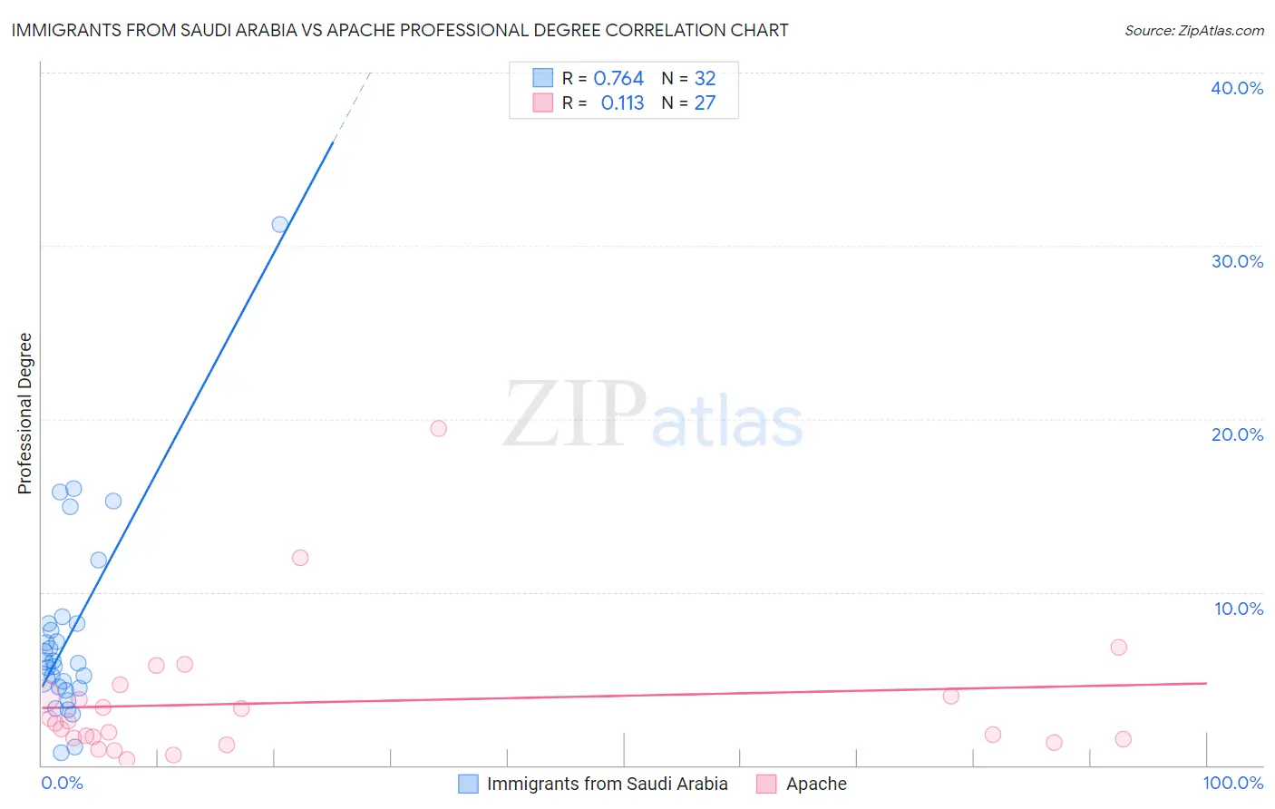 Immigrants from Saudi Arabia vs Apache Professional Degree