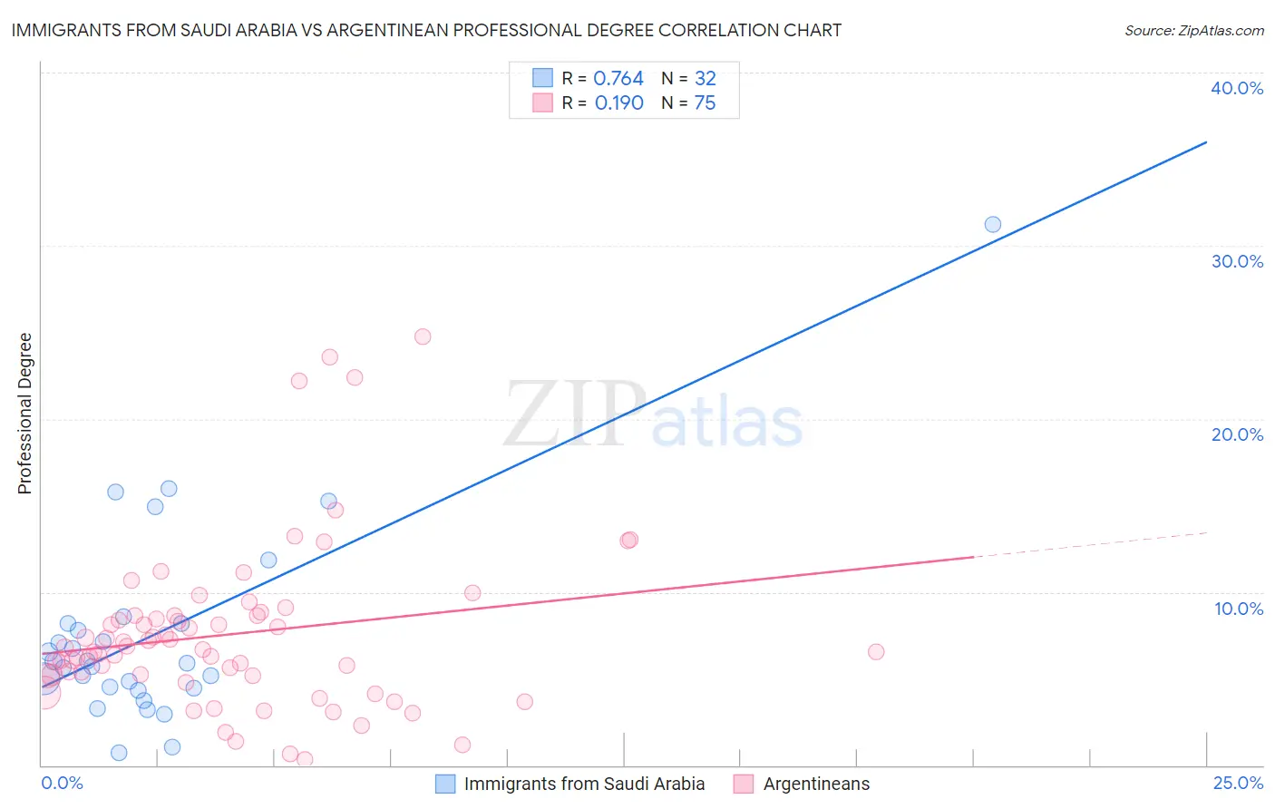 Immigrants from Saudi Arabia vs Argentinean Professional Degree