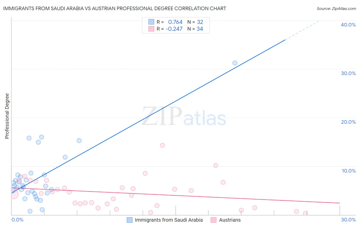 Immigrants from Saudi Arabia vs Austrian Professional Degree