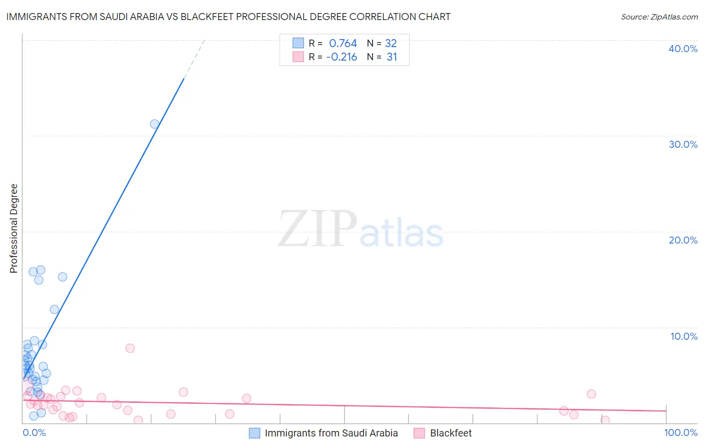 Immigrants from Saudi Arabia vs Blackfeet Professional Degree