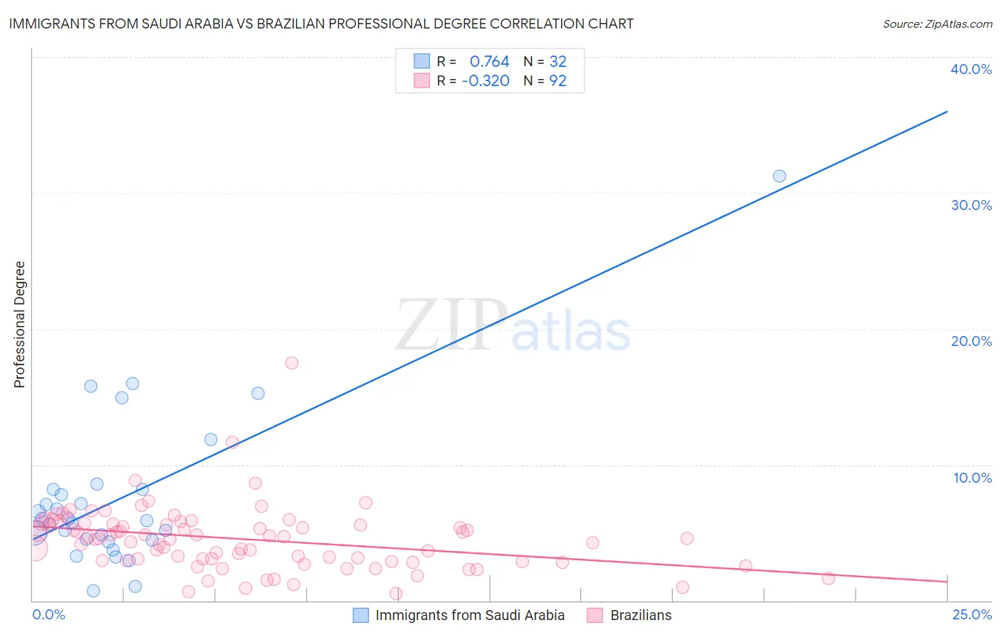 Immigrants from Saudi Arabia vs Brazilian Professional Degree