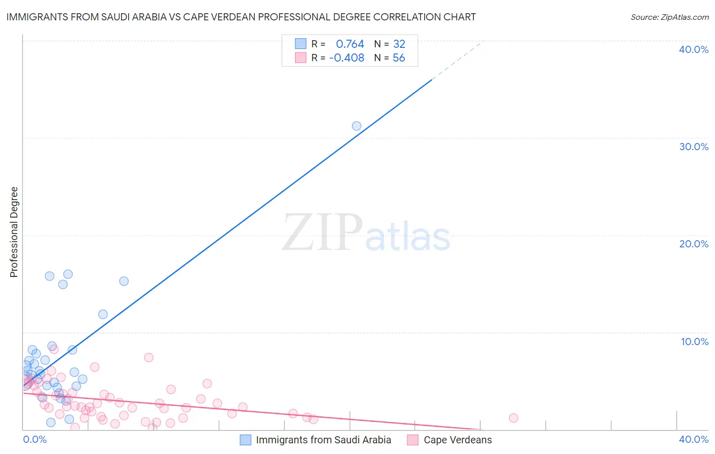 Immigrants from Saudi Arabia vs Cape Verdean Professional Degree
