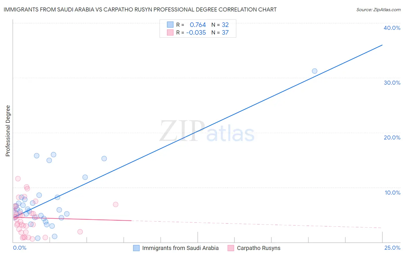 Immigrants from Saudi Arabia vs Carpatho Rusyn Professional Degree