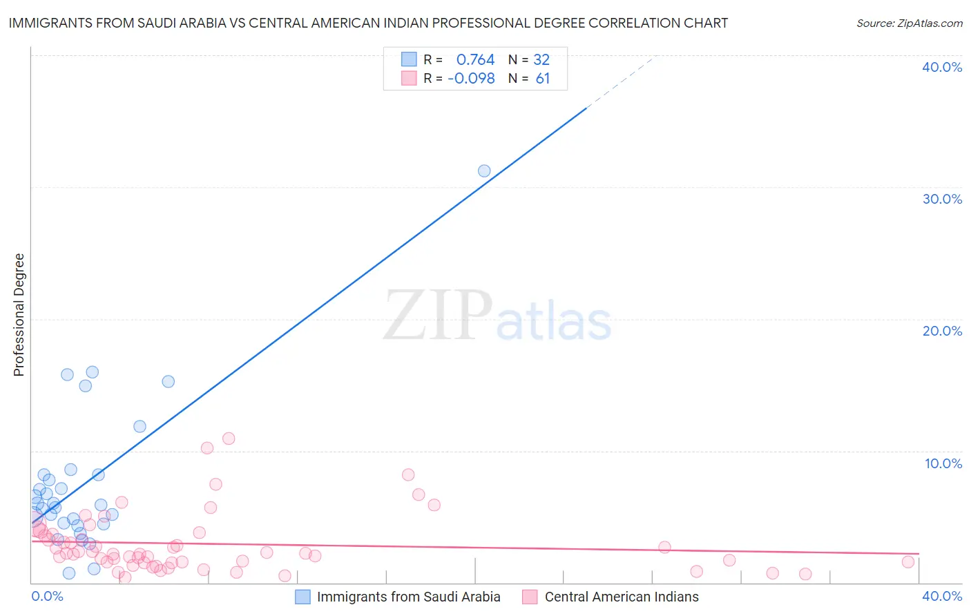Immigrants from Saudi Arabia vs Central American Indian Professional Degree