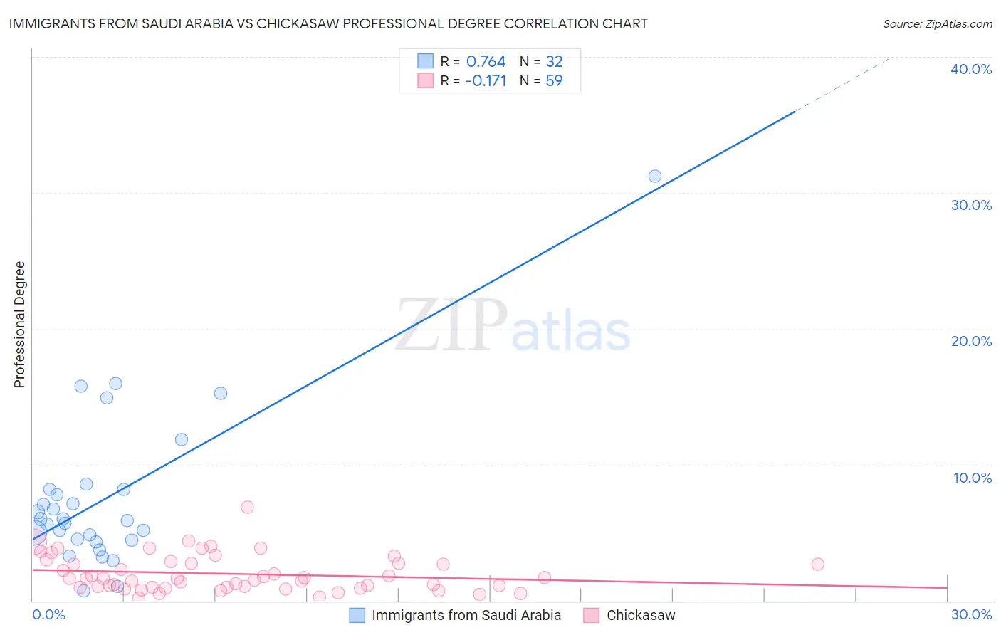 Immigrants from Saudi Arabia vs Chickasaw Professional Degree