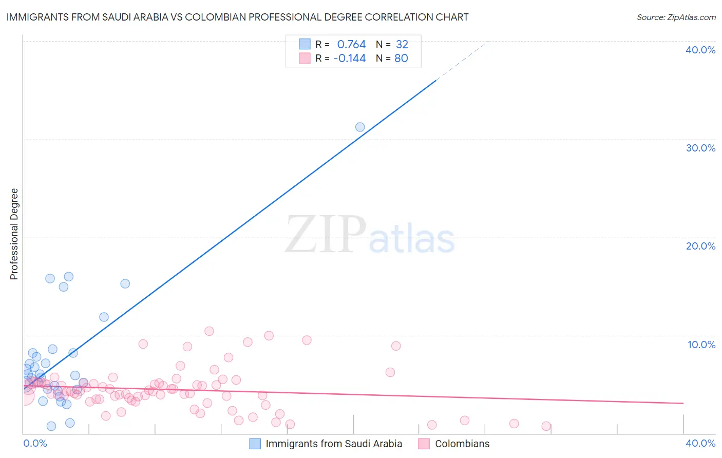 Immigrants from Saudi Arabia vs Colombian Professional Degree