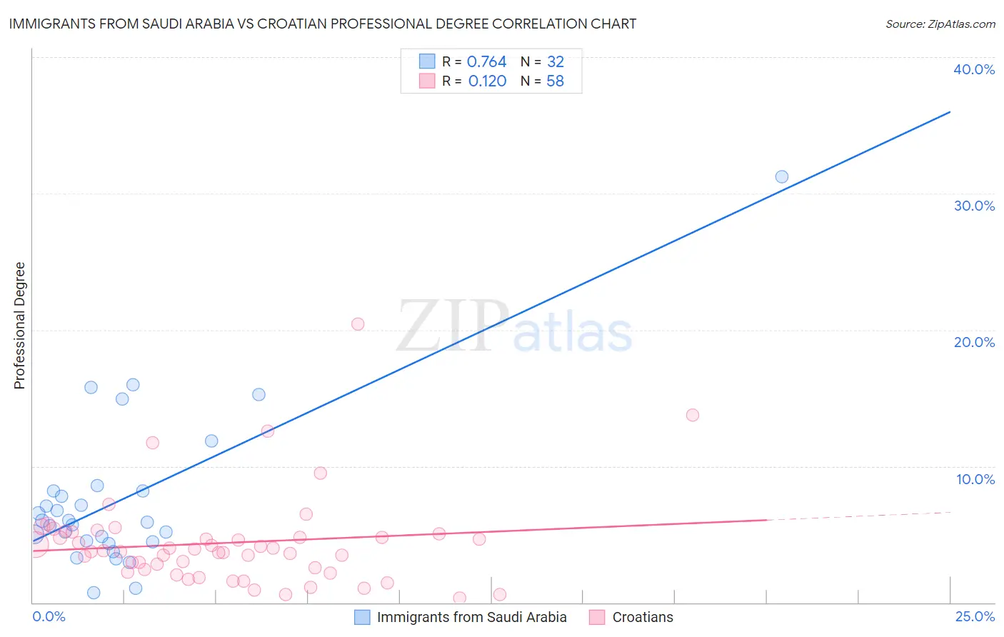 Immigrants from Saudi Arabia vs Croatian Professional Degree