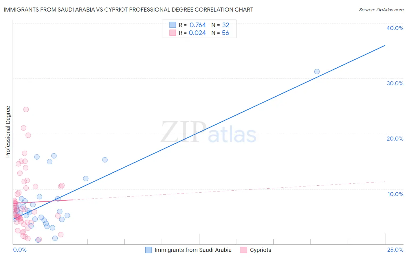 Immigrants from Saudi Arabia vs Cypriot Professional Degree