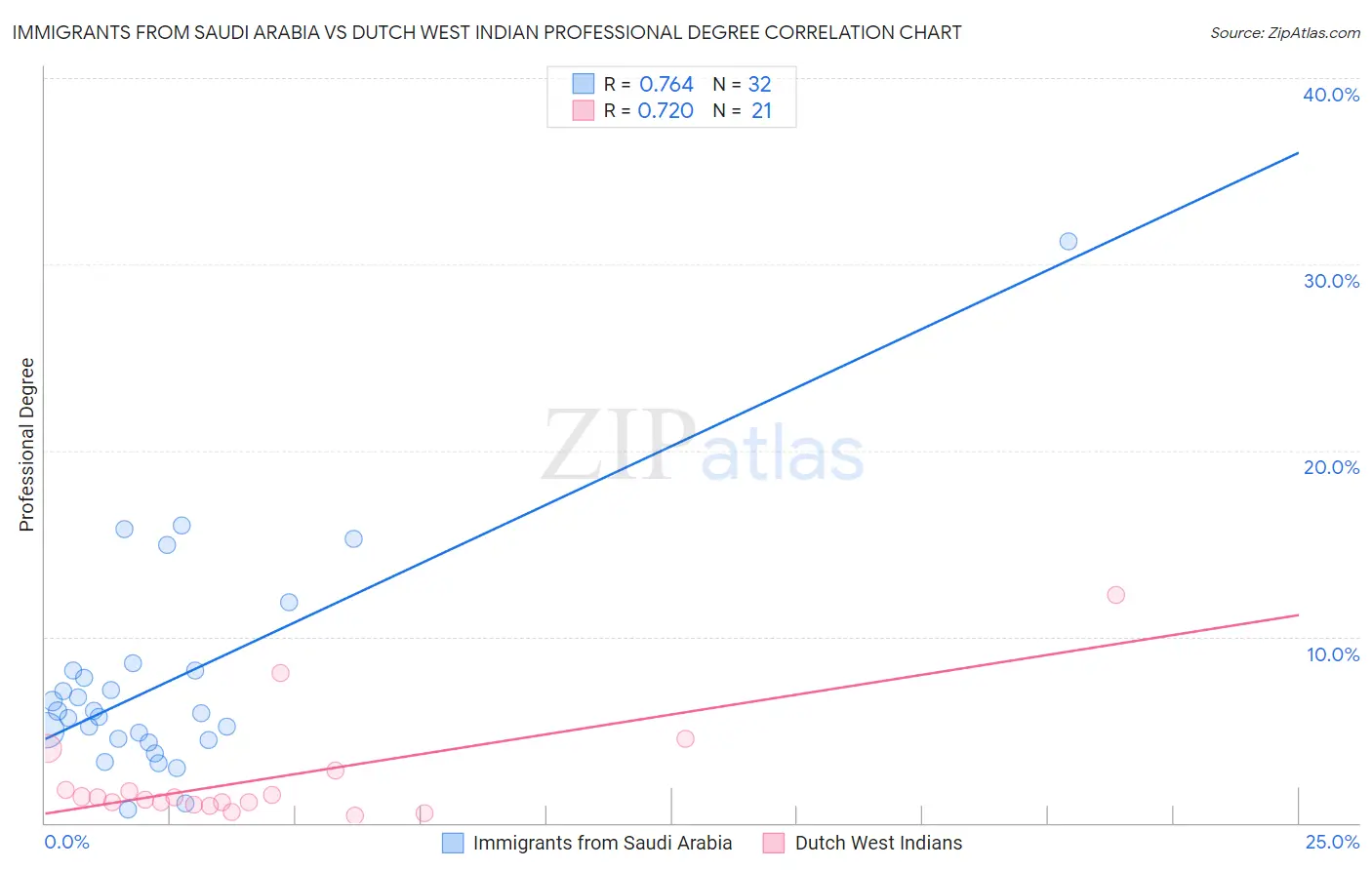 Immigrants from Saudi Arabia vs Dutch West Indian Professional Degree