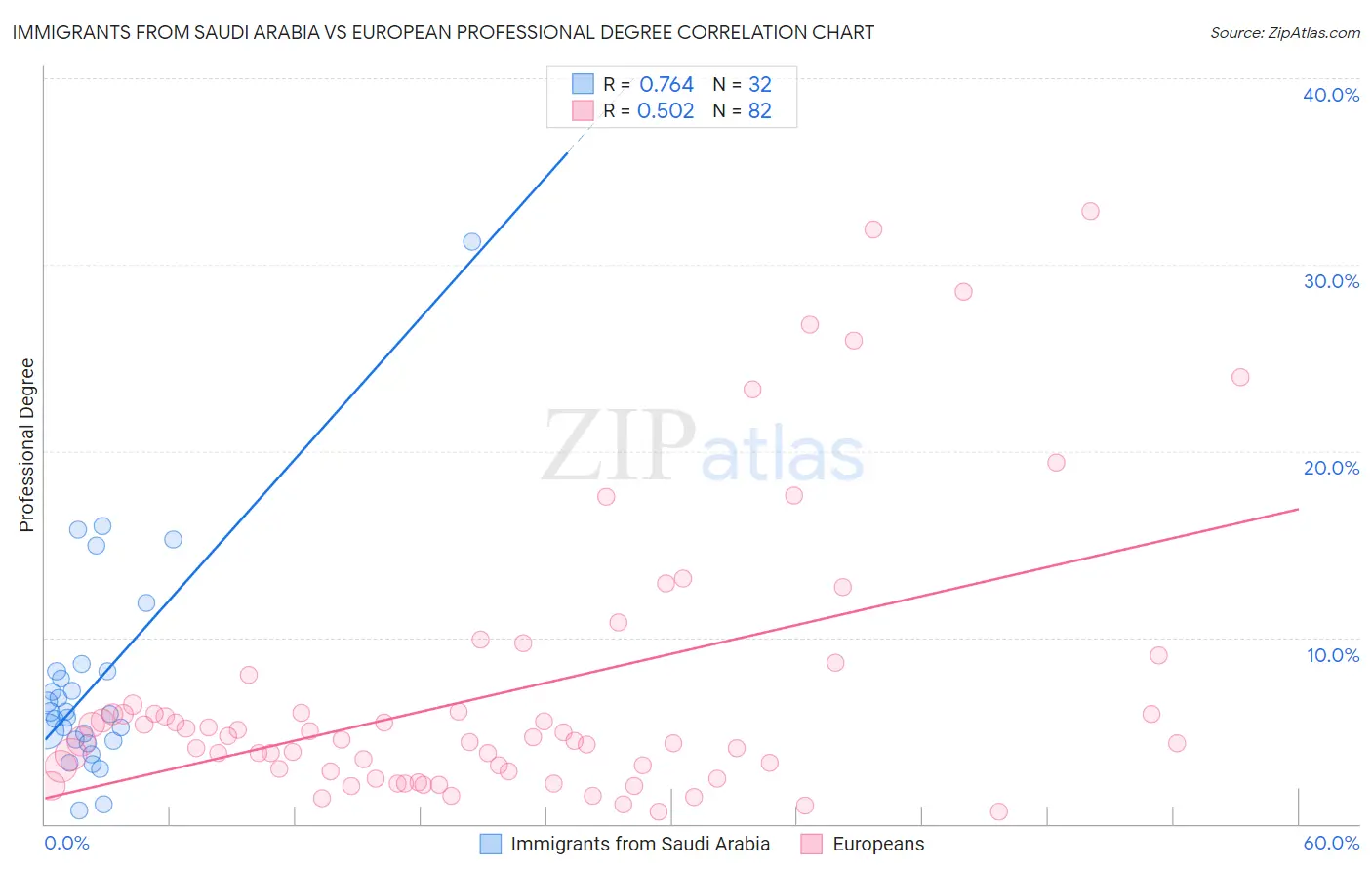 Immigrants from Saudi Arabia vs European Professional Degree