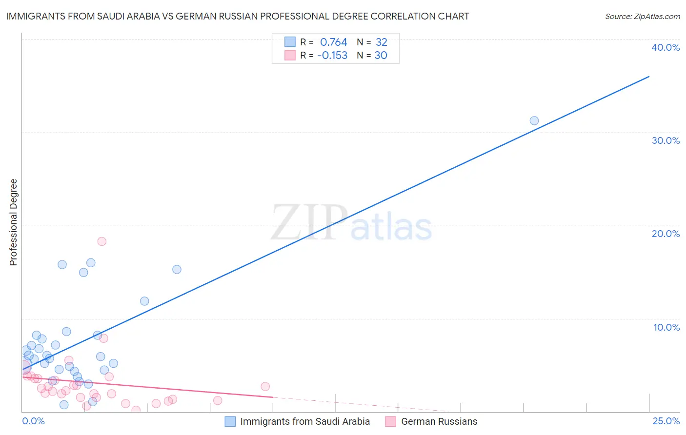 Immigrants from Saudi Arabia vs German Russian Professional Degree