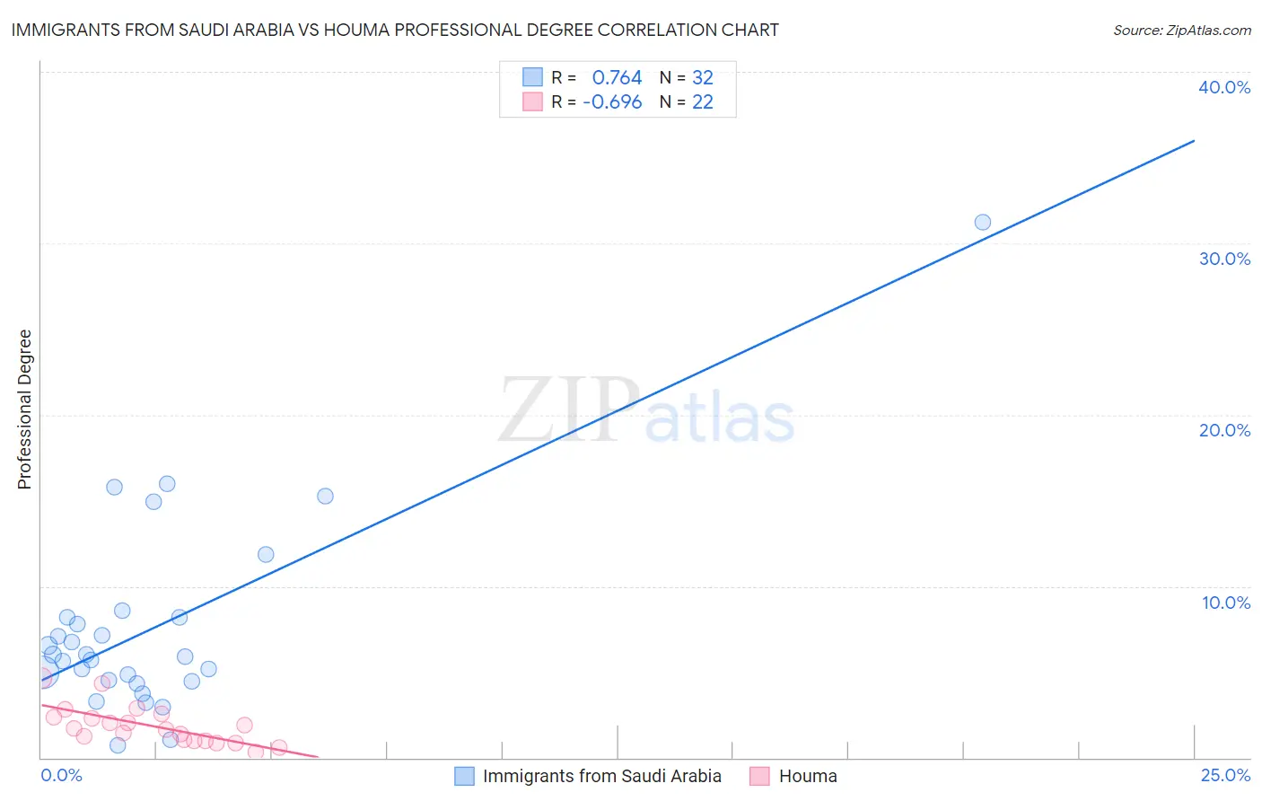 Immigrants from Saudi Arabia vs Houma Professional Degree