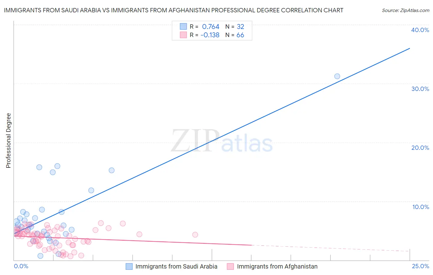 Immigrants from Saudi Arabia vs Immigrants from Afghanistan Professional Degree