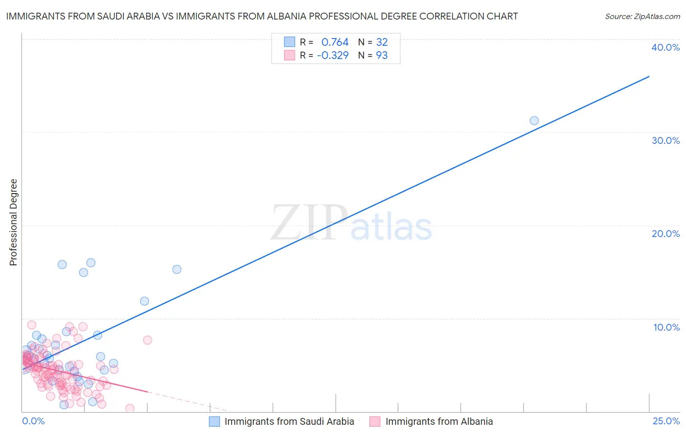 Immigrants from Saudi Arabia vs Immigrants from Albania Professional Degree