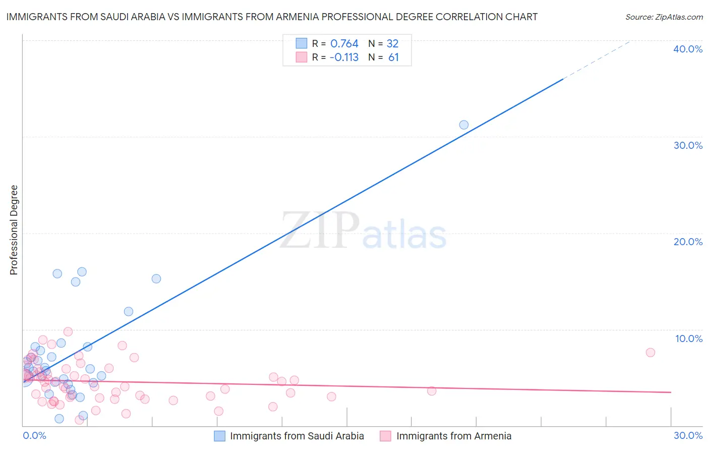 Immigrants from Saudi Arabia vs Immigrants from Armenia Professional Degree