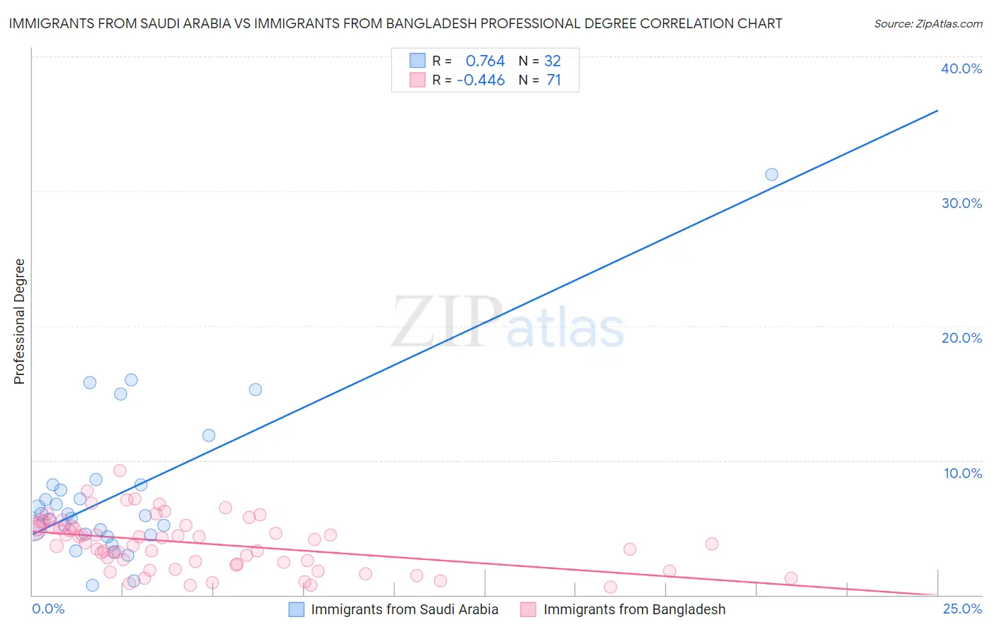 Immigrants from Saudi Arabia vs Immigrants from Bangladesh Professional Degree
