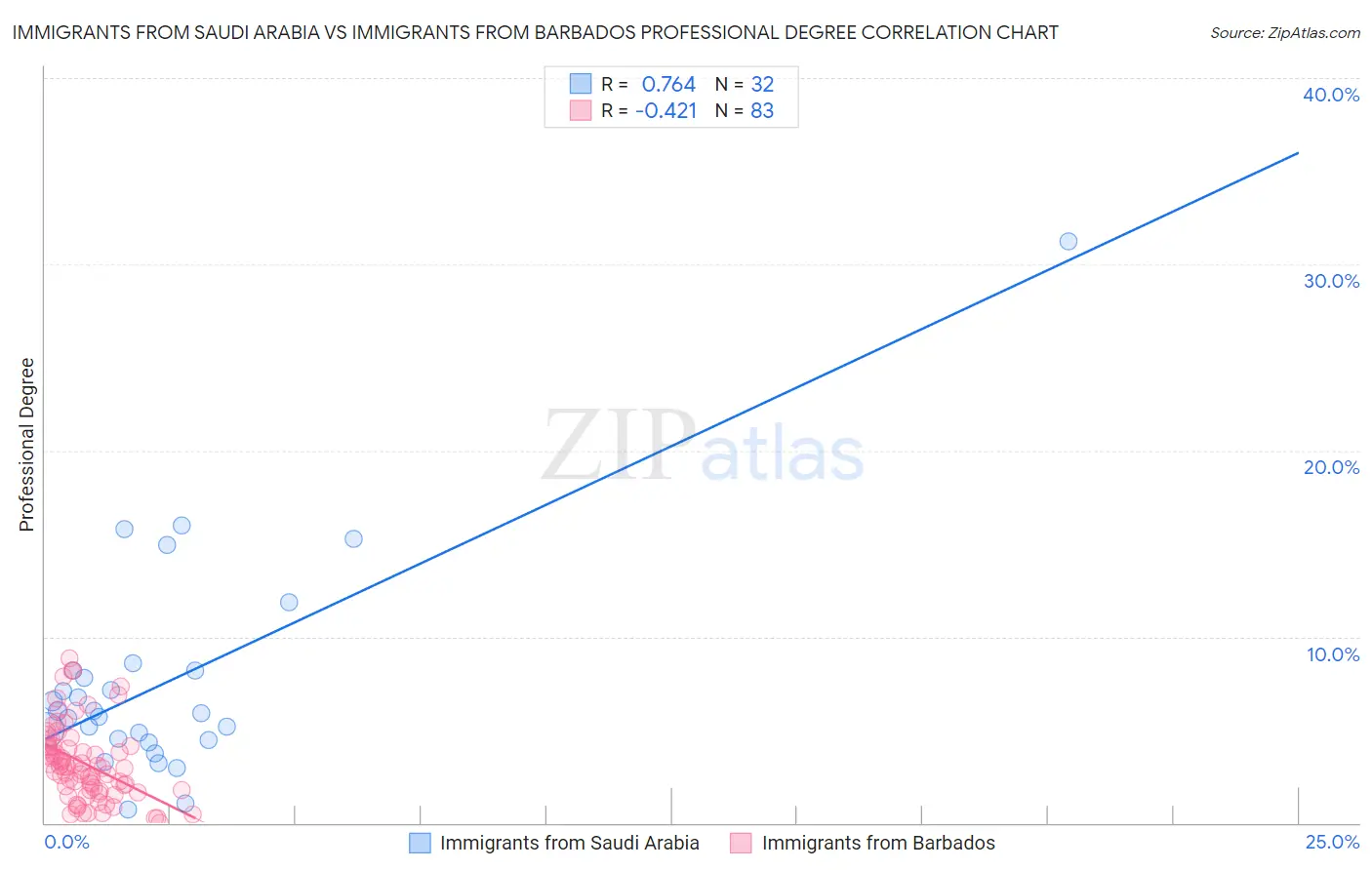 Immigrants from Saudi Arabia vs Immigrants from Barbados Professional Degree