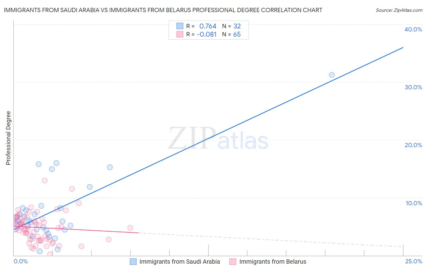 Immigrants from Saudi Arabia vs Immigrants from Belarus Professional Degree