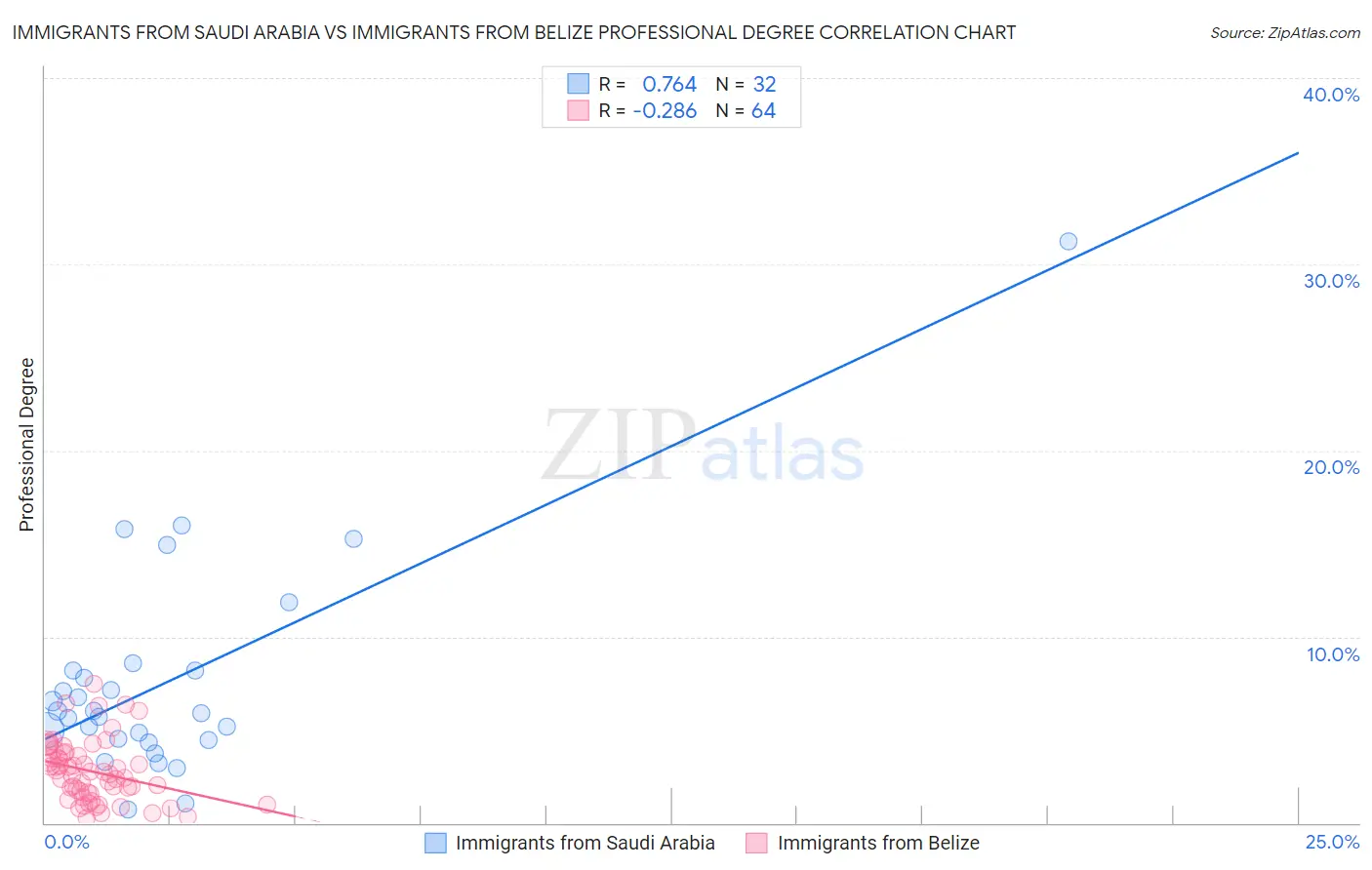 Immigrants from Saudi Arabia vs Immigrants from Belize Professional Degree