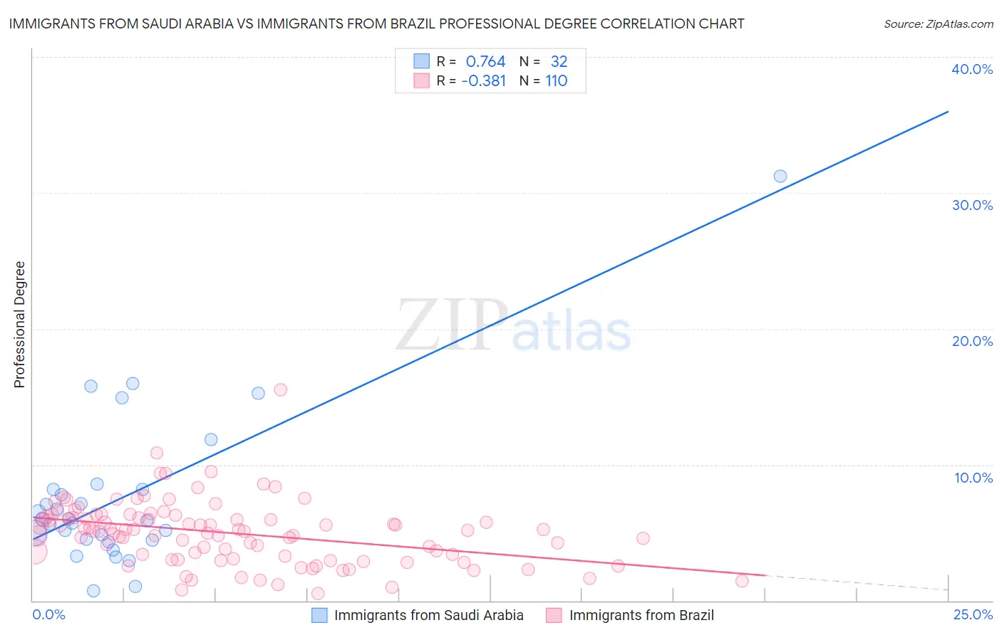 Immigrants from Saudi Arabia vs Immigrants from Brazil Professional Degree