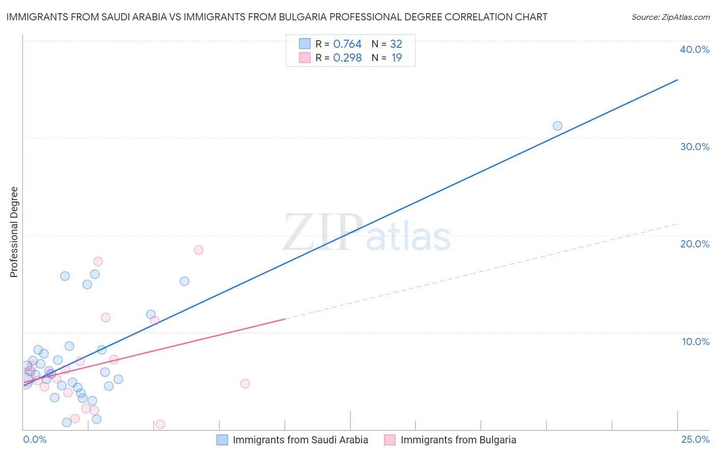 Immigrants from Saudi Arabia vs Immigrants from Bulgaria Professional Degree