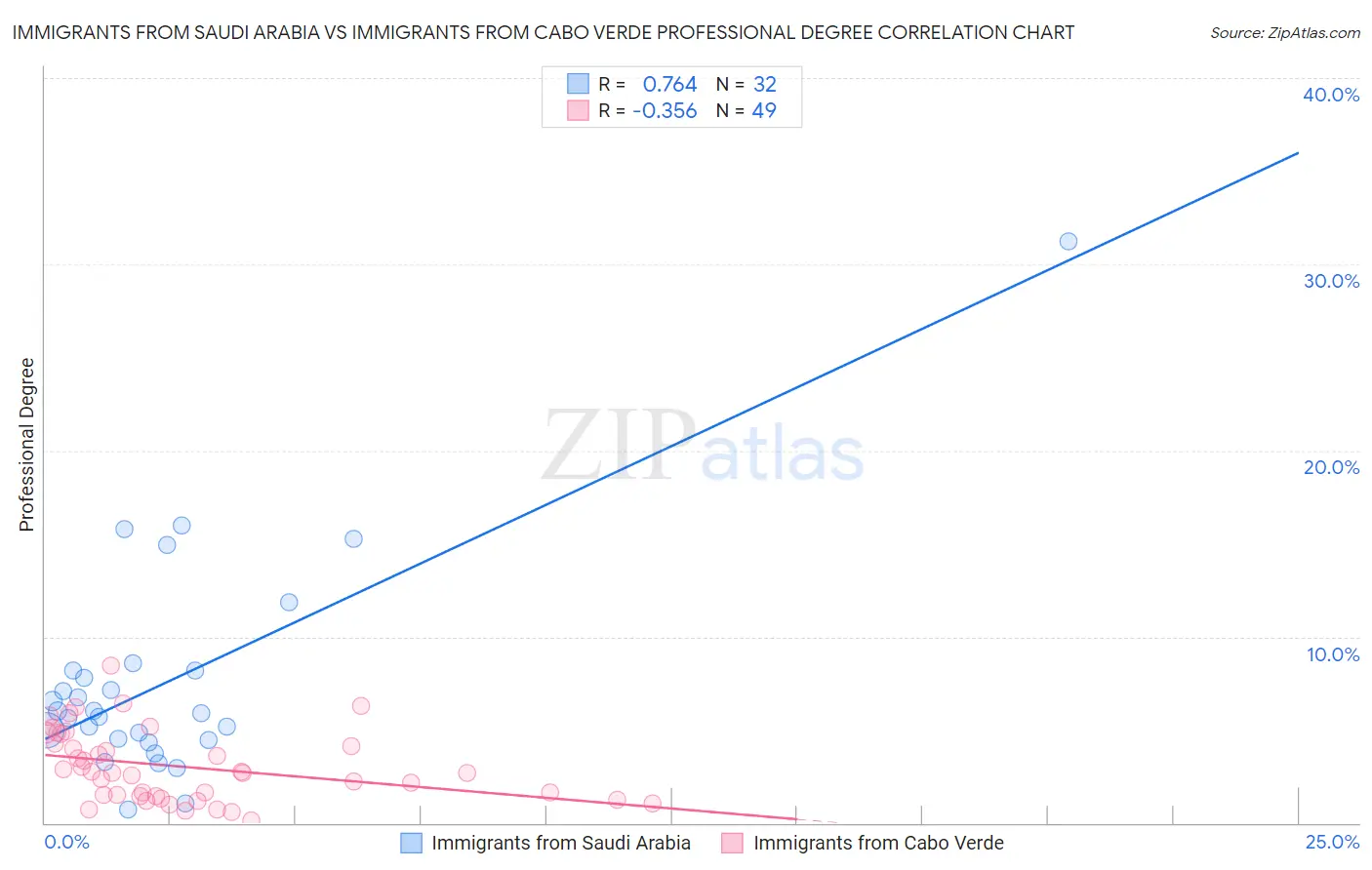 Immigrants from Saudi Arabia vs Immigrants from Cabo Verde Professional Degree