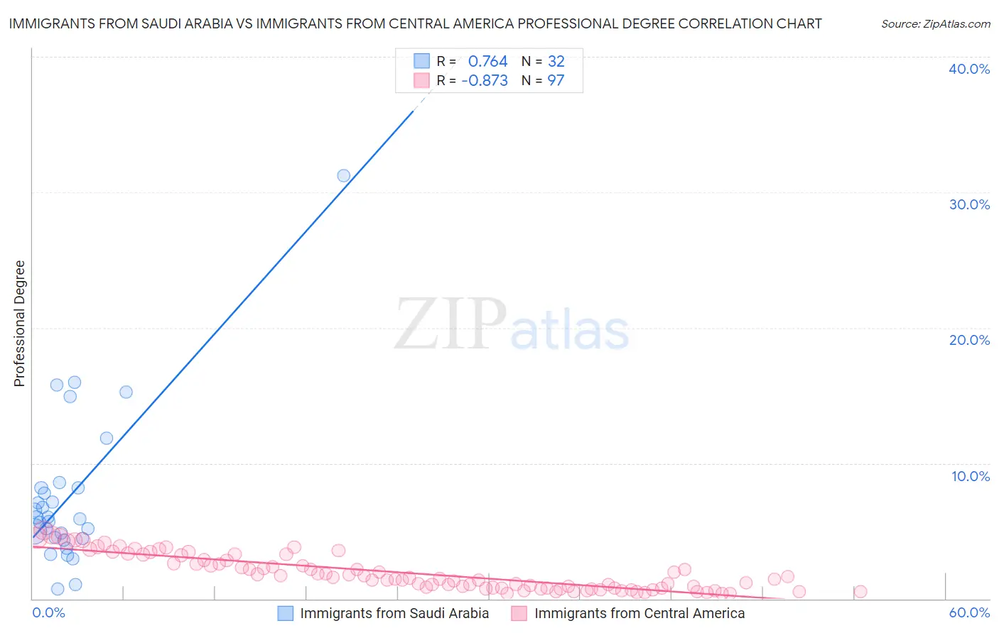 Immigrants from Saudi Arabia vs Immigrants from Central America Professional Degree